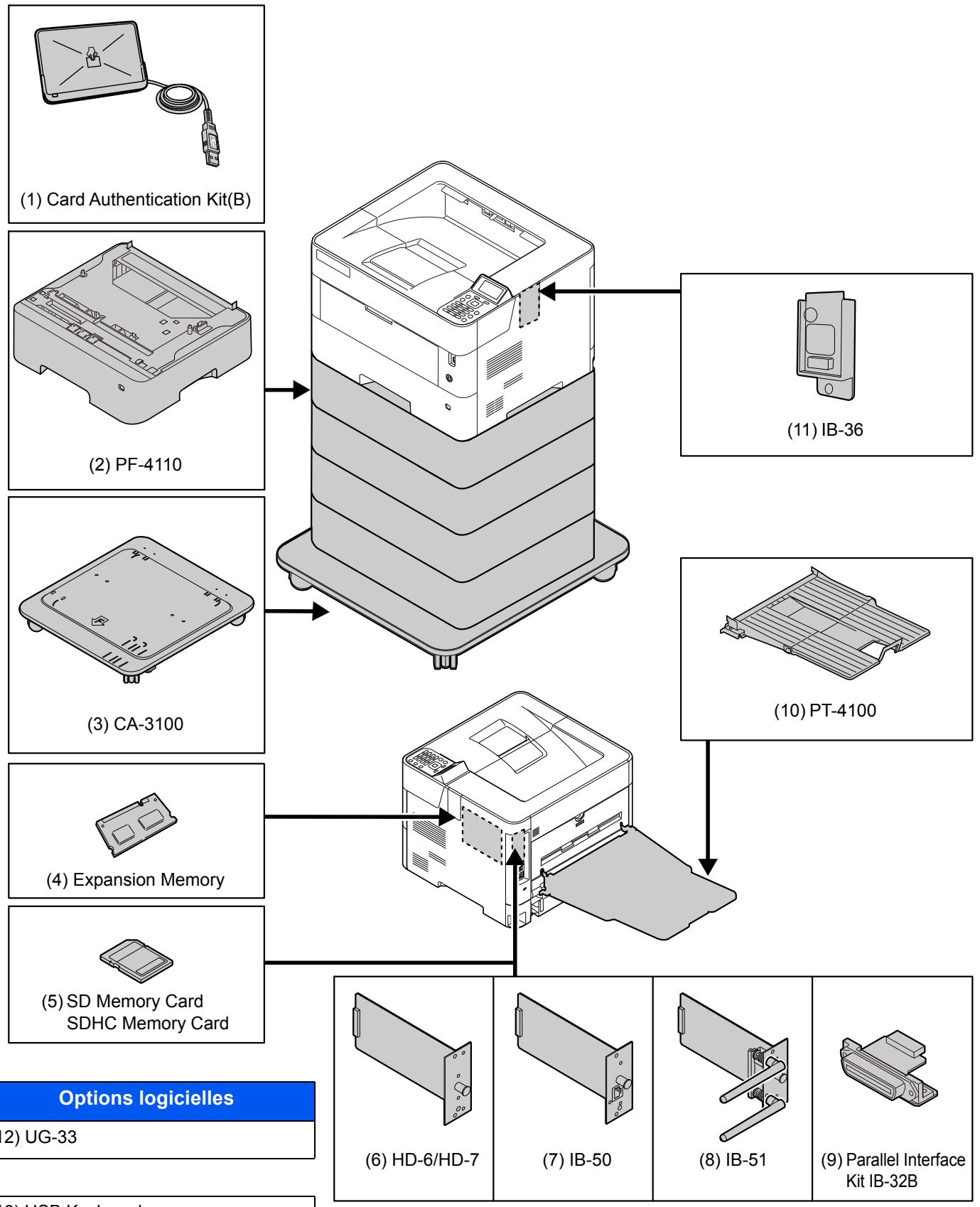 KYOCERA ECOSYS P4140DN - Présentation des équipements en option - 1