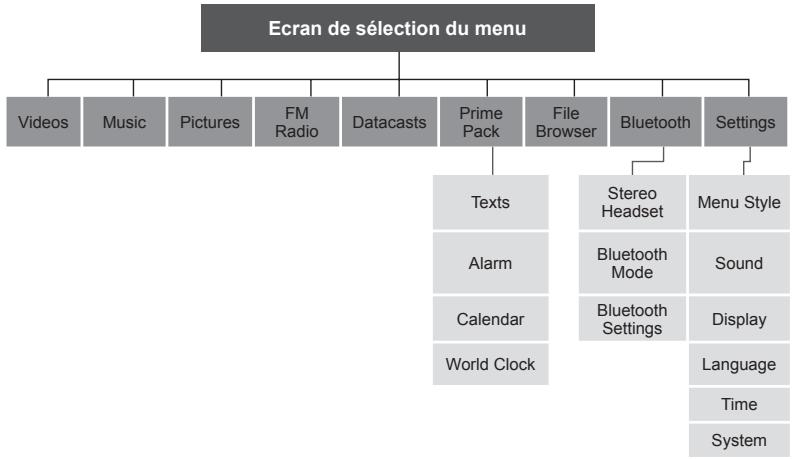 SAMSUNG YP-P2JQR - Arborescence des MENUS - 1