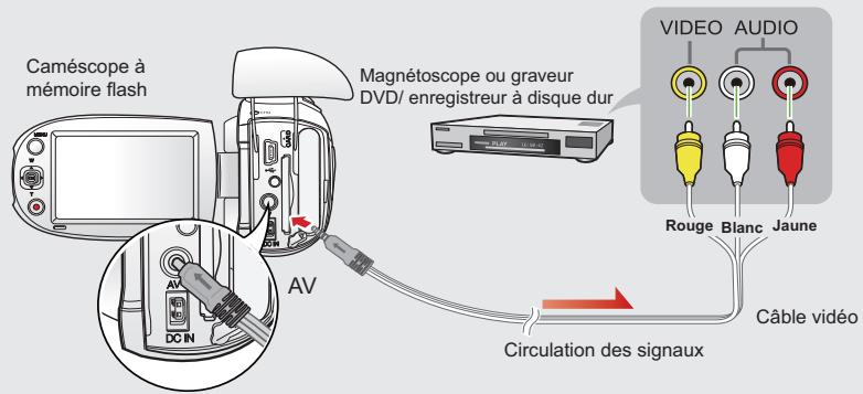 SAMSUNG SMX-C20RP - Raccordement à d'autres périphériques enregistrement (COPIE SONORE) des IMAGES sur un magnetoscope, un graveur DVD ou un enregistreur sur DISQUE DUR - 1