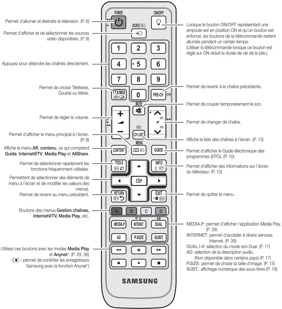 SAMSUNG LE40C650L1W - Présentation de la télécommande - 1