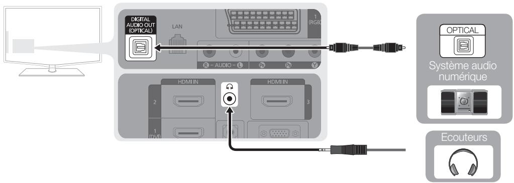 SAMSUNG LE40C650L1W - Utilisation d'une connexion par câble audio ou optique - 1