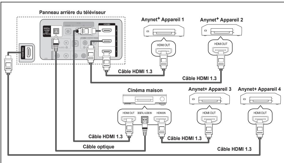 SAMSUNG LN40A750 - Branchement d'appareils Anynet+ - 2