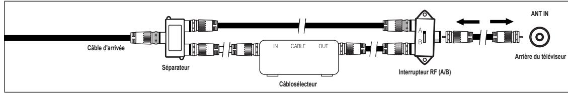 SAMSUNG LN40B540P8F - Branchement à un câbloselecteur servant à débrouiller tous les canaux - 3