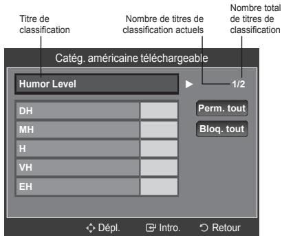 SAMSUNG LN46A750 - Utilisation de la fonction V-Chip pour les canaux numériques - 4
