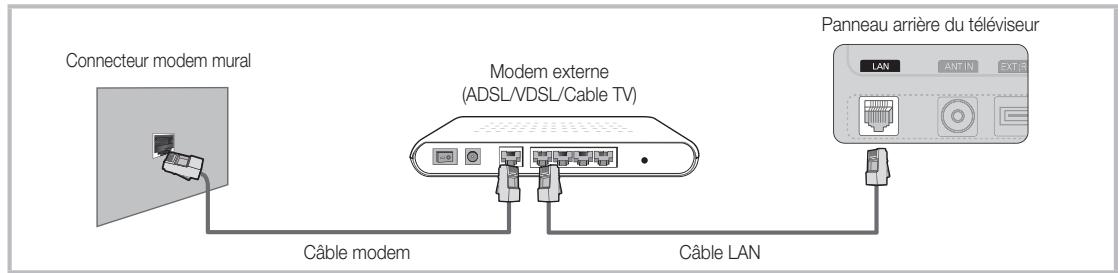Connecteur modem mural Modem externe (ADSL/VDSL/Cable TV) Câble modem Câble LAN Panneau arrière du téléviseur LAN ANTIN EXT