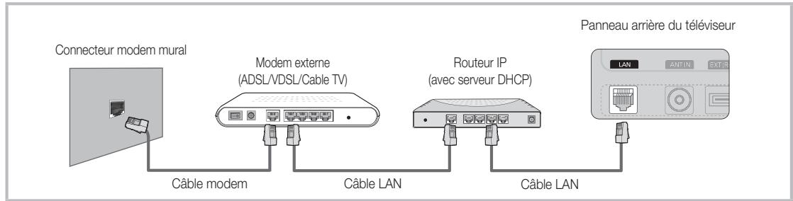 Connecteur modem mural Modem externe (ADSL/VDSL/Cable TV) Routeur IP (avec serveur DHCP) Câble modem Câble LAN Câble LAN Panneau arrière du téléviseur LAN ANTIN EXT.R