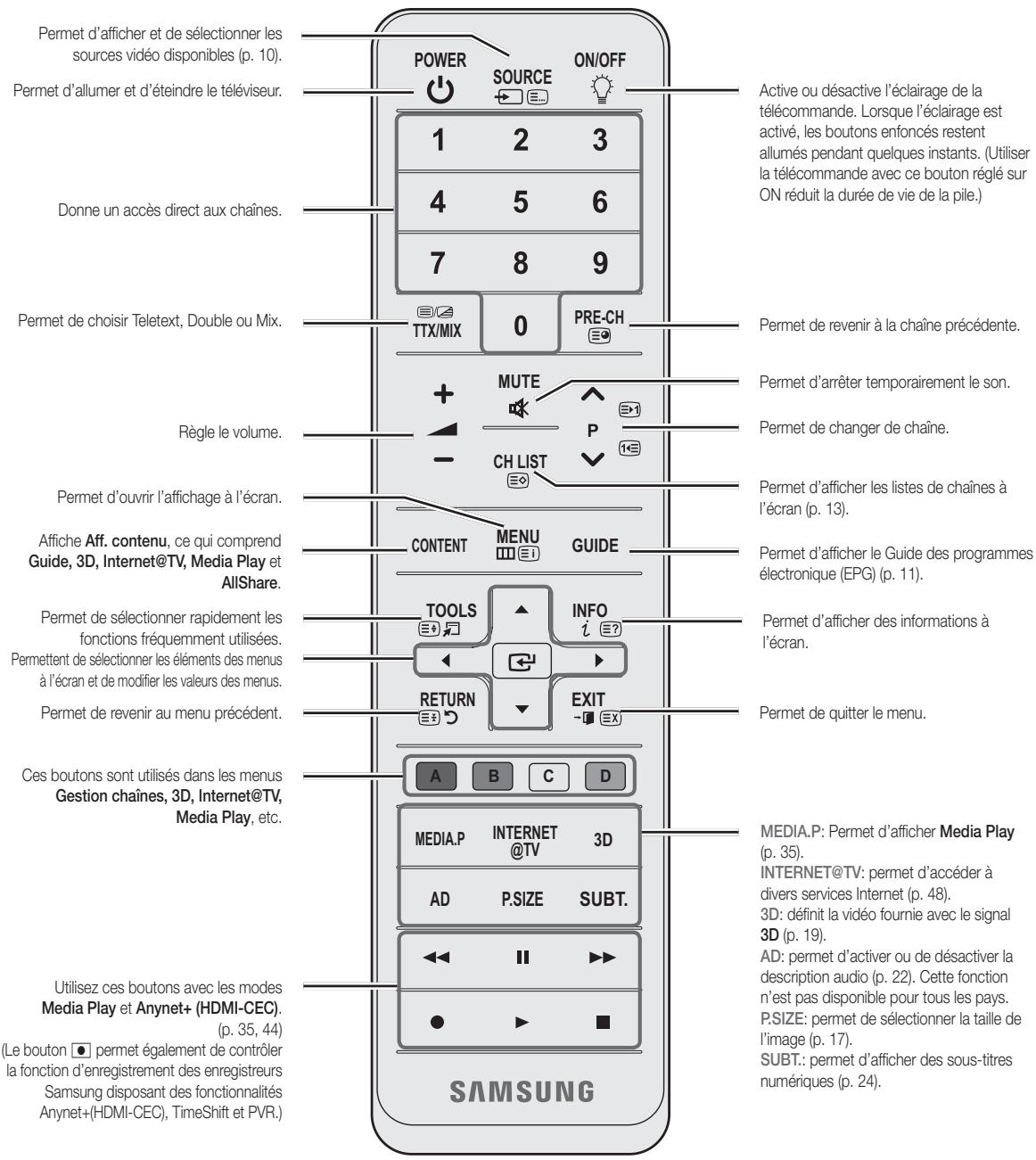 Permet d'afficher et de sélectionner les sources vidéo disponibles (p. 10). Permet d'allumer et d'éteindre le téléviseur. Donne un accès direct aux chaînes. Permet de choisir Teletext, Double ou Mix. Règle le volume. Permet d'ouvrir l'affichage à l'écran. Affiche Aff. contenu, ce qui comprend Guide, 3D, Internet@TV, Media Play et AllShare. Permet de sélectionner rapidement les fonctions fréquemment utilisées. Permettent de sélectionner les éléments des menus à l'écran et de modifier les valeurs des menus. Permet de revenir au menu précédent. Ces boutons sont utilisés dans les menus Gestion chaînes, 3D, Internet@TV, Media Play, etc. Utilisez ces boutons avec les modes Media Play et Anynet+ (HDMI-CEC). (p. 35, 44) (Le bouton ⚪ permet également de contrôler la fonction d'enregistrement des enregistreurs Samsung disposant des fonctionnalités Anynet+(HDMI-CEC), TimeShift et PVR.) POWER SOURCE ON/OFF 1 2 3 4 5 6 7 8 9 TIX/MIX PRE-CH MUTE P CH LIST CONTENT MENU GUIDE TOOLS INFO i ? RETURN EXIT A B C D MEDIA.P INTERNET @TV 3D AD P.SIZE SUBT. ◀◀ II ▶▶ ● ▶ ■ SAMSUNG Active ou désactive l'éclairage de la télécommande. Lorsque l'éclairage est activé, les boutons enfoncés restent allumés pendant quelques instants. (Utiliser la télécommande avec ce bouton réglé sur ON réduit la durée de vie de la pile.) Permet de revenir à la chaîne précédente. Permet d'arrêter temporairement le son. Permet de changer de chaîne. Permet d'afficher les listes de chaînes à l'écran (p. 13). Permet d'afficher le Guide des programmes électronique (EPG) (p. 11). Permet d'afficher des informations à l'écran. Permet de quitter le menu. MEDIA.P: Permet d'afficher Media Play (p. 35). INTERNET@TV: permet d'accéder à divers services Internet (p. 48). 3D: définit la vidéo fournie avec le signal 3D (p. 19). AD: permet d'activer ou de désactiver la description audio (p. 22). Cette fonction n'est pas disponible pour tous les pays. P.SIZE: permet de sélectionner la taille de l'image (p. 17). SUBT.: permet d'afficher des sous-titres numériques (p. 24).