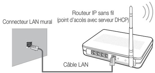 Connecteur LAN mural Routeur IP sans fil (point d'accès avec serveur DHCP) Câble LAN