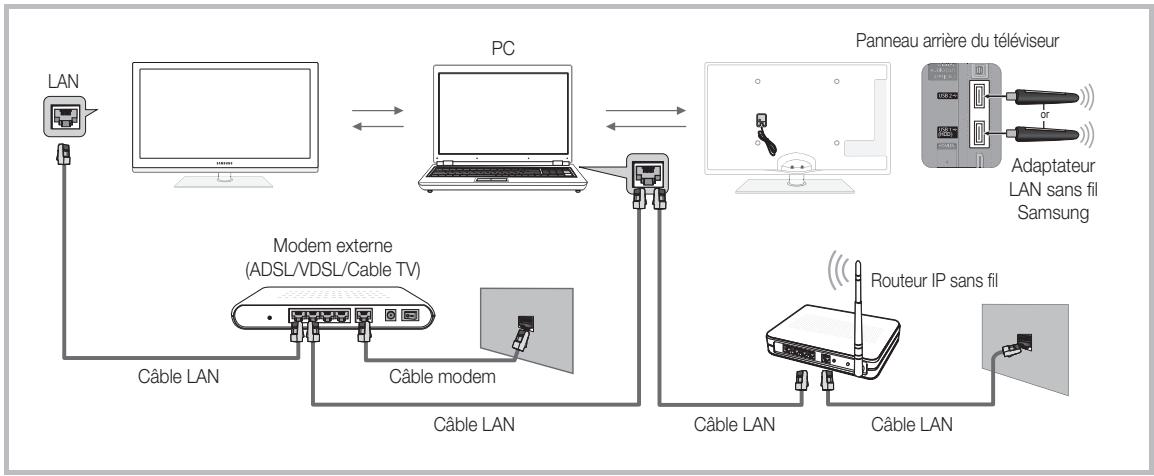 SAMSUNG PS63C7000 - Connexion à l'ordinateur par le biais du réseau - 2