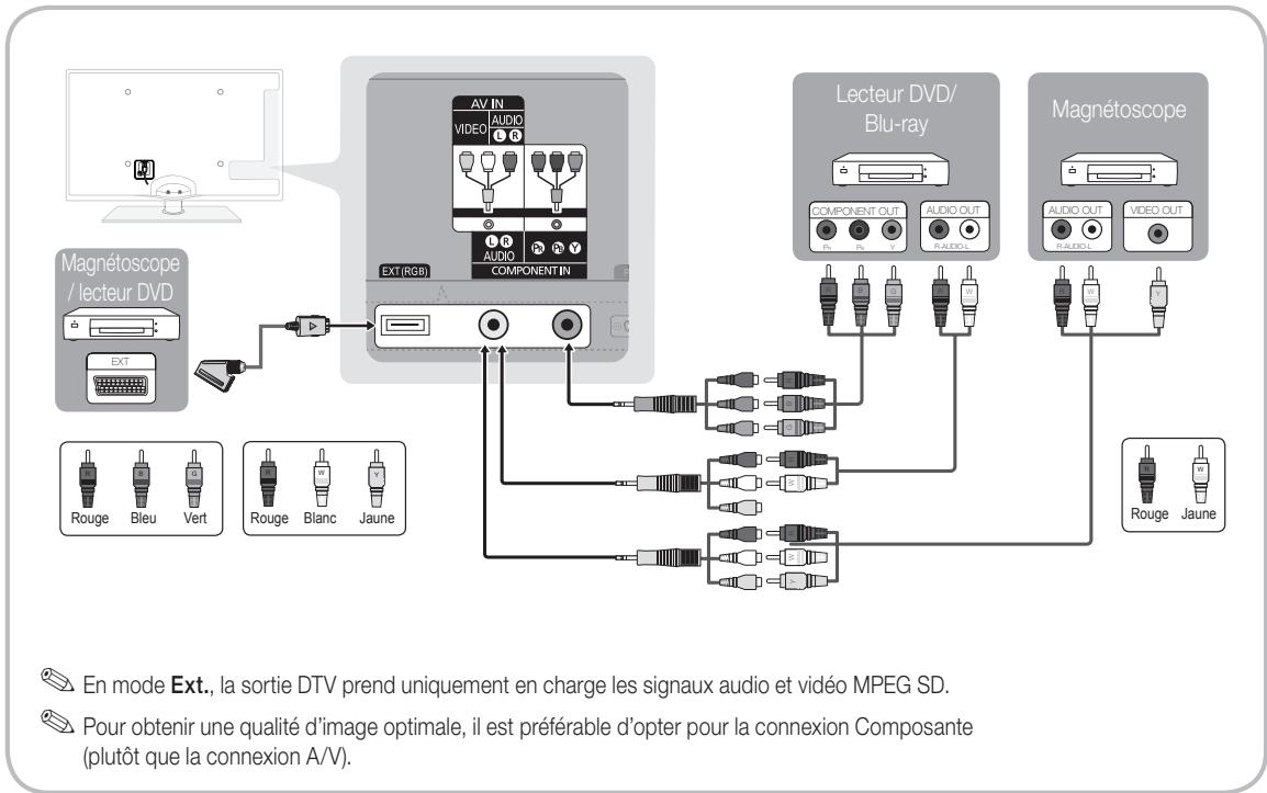 SAMSUNG UE-40C6730US - Utilisation d'un câble Composante (jusqu'à 1080p) ou Audio/Video (480i uniquement) et utilisation d'un câble Péritel - 1