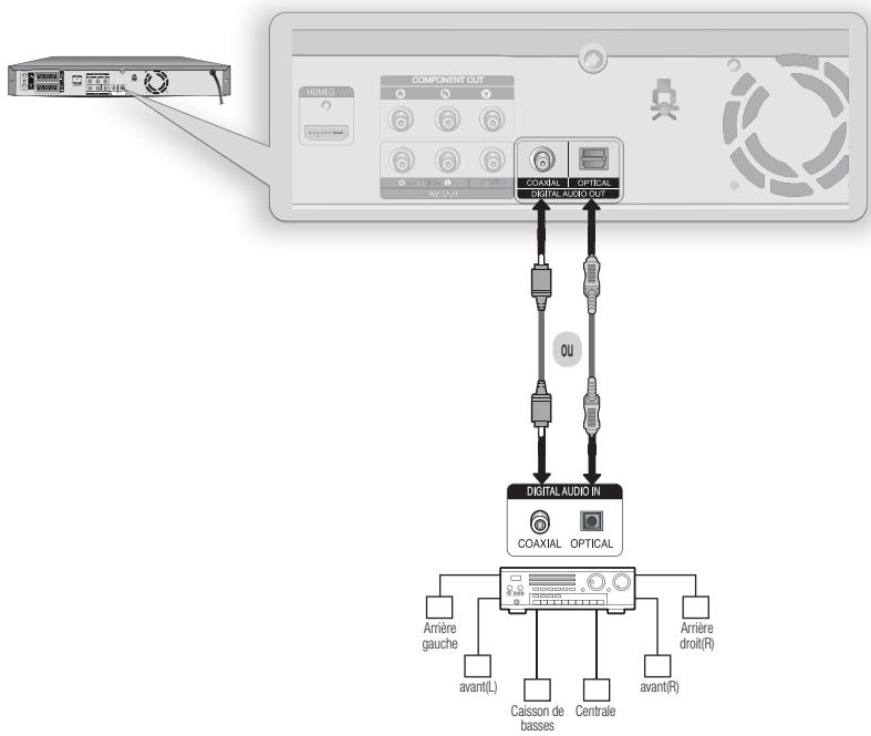 SAMSUNG DVD-SH874 - Cas 3: Raccordement à un amplificateur AV avec prise de sortie numérique - 1