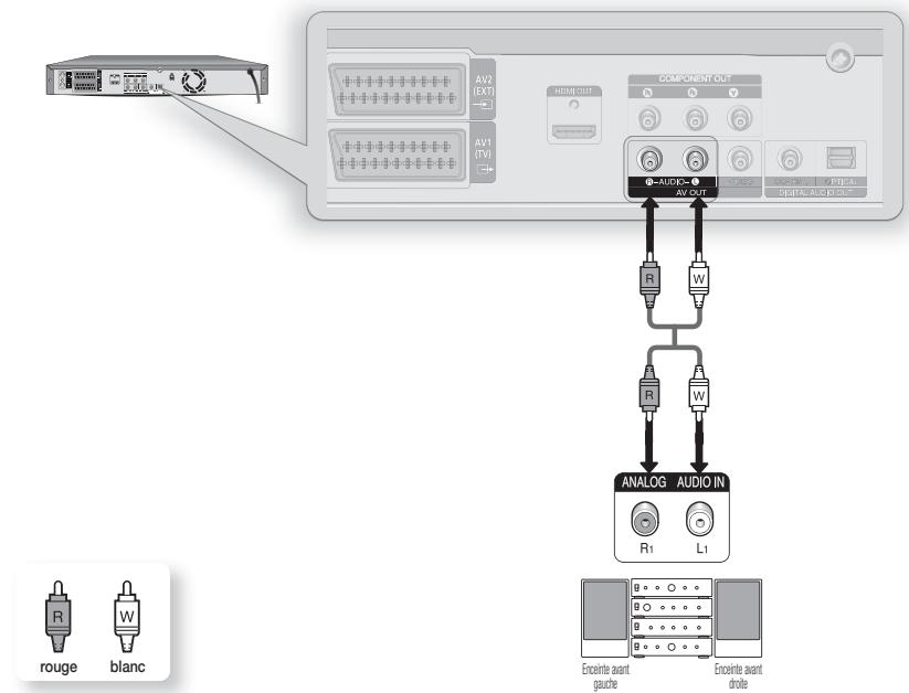 SAMSUNG DVD-SH874 - Cas 2 : Raccordement à un amplificateur stéreo avec prises de sortie AV - 1