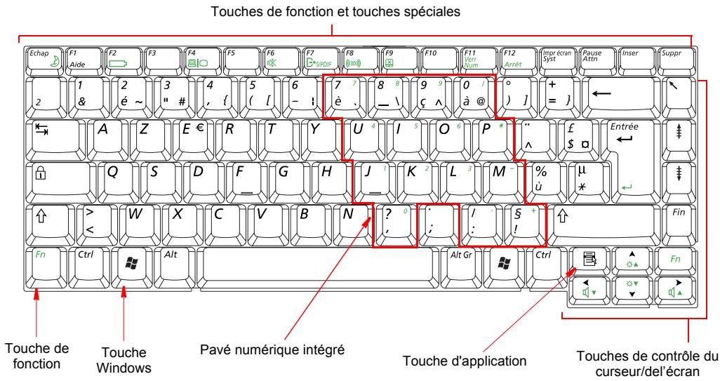 Touches de fonction et touches spéciales Echap F1 F2 F3 F4 F5 F6 F7 F8 F9 F10 F11 F12 Aide Syst Verr Num Arrêt Impréran Syst Pause Attn Inser Suppr 2 1 2 3 4 5 6 7 8 9 0 / + ← & é ~ " # { ( [ - ! è 、 - \ c ^ à @ ) ] =} A Z E € R T Y U 4 I 5 O 6 P * £ Q S D F G H J 1 K 2 L 3 M - % μ ← ↑ > W X C V B N ? 0 / / S + < < Alt Gr Ctrl Fn Fn Ctrl Alt Touch de fonction Touche Windows Pavé numérique intégré Touche d'application Touches de contrôle du curseur/del'écran