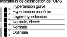 A&D Médical UA-611 / UA-651 - Indicateur de classification de l'OMS - 1