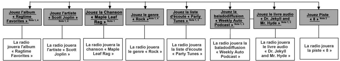 Chrysler 300 (2012) - Commande de pièces musicales mains libres Uconnect - 1