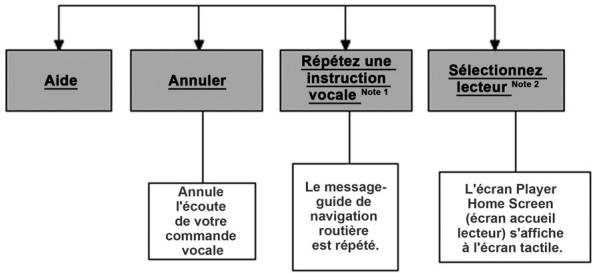 Chrysler 300 (2012) - Commande vocale Uconnect non téléphonique - Commandes universelles en mode L - 1