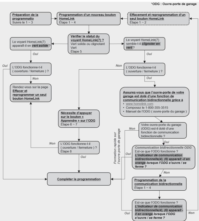KIA Carnival (2021) - FCC (États-Unis) et ISDC (Canada) - 1