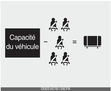 KIA Carnival (2021) - Chargement non attaché - 3