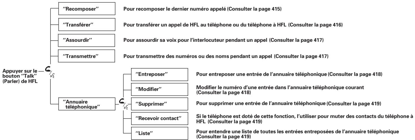 Acura TL (2014) - Comment utiliser le HFL - 2