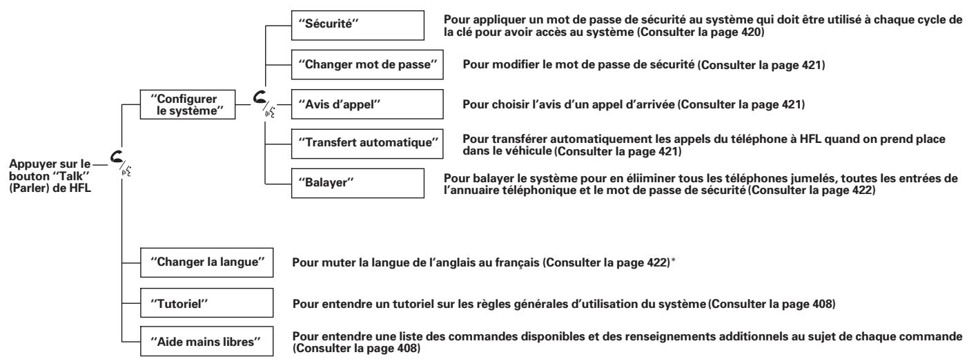 Acura TL (2014) - Comment utiliser le HFL - 3