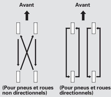 Acura TL (2014) - Permutation des pneus - 1