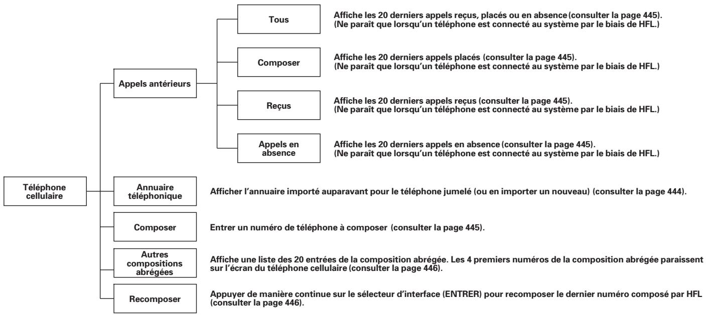 Acura TL (2014) - Comment utiliser le HFL - 1