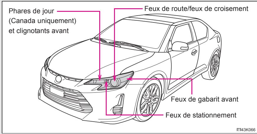 Scion tC 2 (2014) - Emplacement des ampoules avant - 1