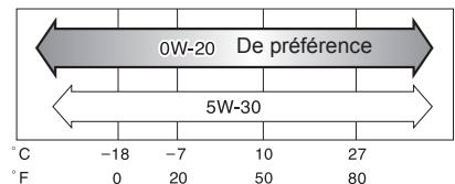 TOYOTA Auris 2 (2015-2018) - Taux de viscosité: - 1