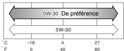 TOYOTA Auris 2 (2015-2018) - Taux de viscosité: - 4
