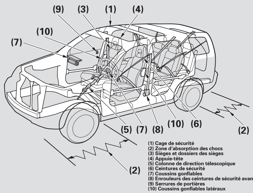 Honda Pilot (2002-2006) - Comment maintenant votre vehicule en etat de sécurité - 1