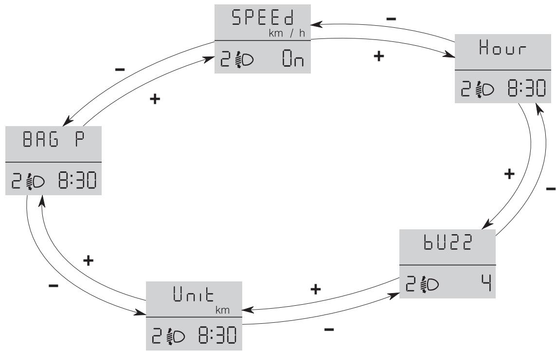 FIAT Linea (2007-2018) - Menu de configuration - 1