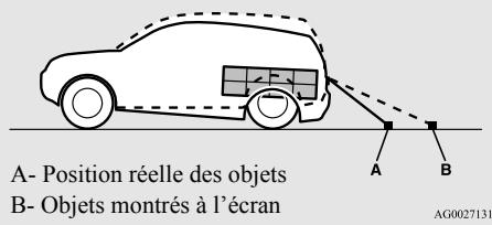 A- Position réelle des objets B- Objets montrés à l'écran