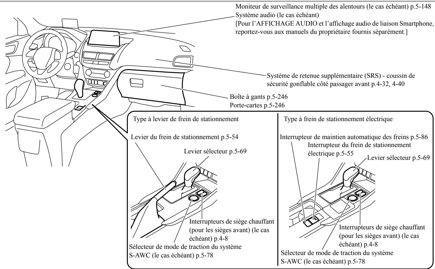 Moniteur de surveillance multiple des alentours (le cas échéant) p.5-148 Système audio (le cas échéant) [Pour l’AFFICHAGE AUDIO et l’affichage audio de liaison Smartphone, reportez-vous aux manuels du propriétaire fournis séparément.] Système de retenue supplémentaire (SRS) - coussin de sécurité gonflable côté passager avant p.4-32, 4-40 Boîte à gants p.5-246 Porte-cartes p.5-246 Type à levier de frein de stationnement Levier du frein de stationnement p.5-54 Levier sélecteur p.5-69 Interrupteurs de siège chauffant (pour les sièges avant) (le cas échéant) p.4-8 Sélecteur de mode de traction du système S-AWC (le cas échéant) p.5-78 Type à frein de stationnement électrique Interrupteur de maintien automatique des freins p.5-86 Interrupteur du frein de stationnement électrique p.5-55 Levier sélecteur p.5-69 Interrupteurs de siège chauffant (pour les sièges avant) (le cas échéant) p.4-8 Sélecteur de mode de traction du système S-AWC (le cas échéant) p.5-78