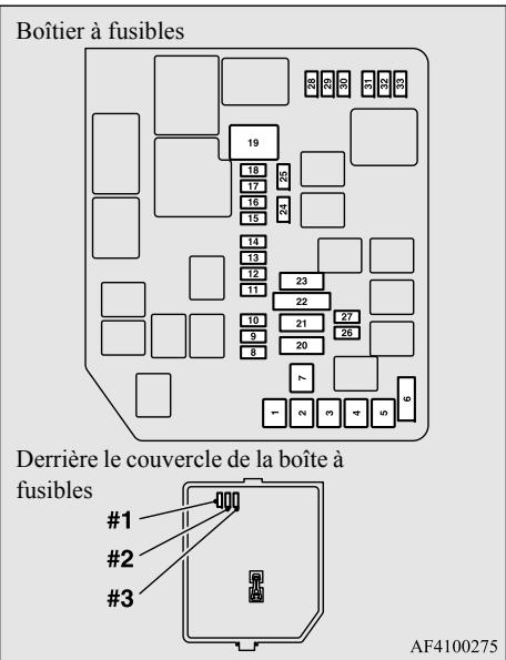 Boîtier à fusibles 19 18 17 16 15 14 13 12 11 10 9 8 Derrière le couvercle de la boîte à fusibles #1 #2 #3 AF4100275