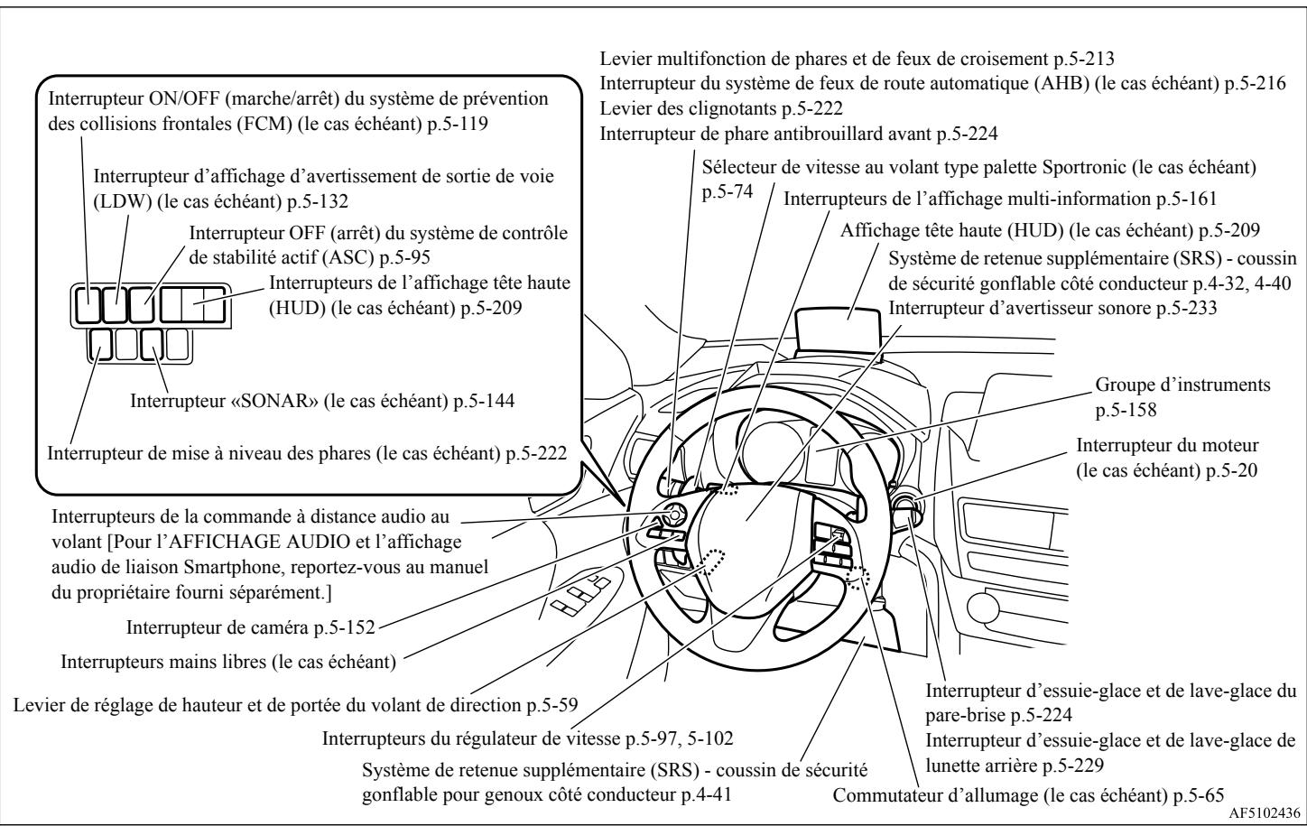 Interrupteur ON/OFF (marche/arrêt) du système de prévention des collisions frontales (FCM) (le cas échéant) p.5-119 Interrupteur d'affichage d'avertissement de sortie de voie (LDW) (le cas échéant) p.5-132 Interrupteur OFF (arrêt) du système de contrôle de stabilité actif (ASC) p.5-95 Interrupteurs de l'affichage tête haute (HUD) (le cas échéant) p.5-209 Interrupteur «SONAR» (le cas échéant) p.5-144 Interrupteur de mise à niveau des phares (le cas échéant) p.5-222 Interrupteurs de la commande à distance audio au volant [Pour l'AFFICHAGE AUDIO et l'affichage audio de liaison Smartphone, reportez-vous au manuel du propriétaire fourni séparément.] Interrupteur de caméra p.5-152 Interrupteurs mains libres (le cas échéant) Levier de réglage de hauteur et de portée du volant de direction p.5-59 Interrupteurs du régulateur de vitesse p.5-97, 5-102 Système de retenue supplémentaire (SRS) - coussin de sécurité gonflable pour genoux côté conducteur p.4-41 Levier multifonction de phares et de feux de croisement p.5-213 Interrupteur du système de feux de route automatique (AHB) (le cas échéant) p.5-216 Levier des clignotants p.5-222 Interrupteur de phare antibrouillard avant p.5-224 Sélecteur de vitesse au volant type palette Sportronic (le cas échéant) p.5-74 Interrupteurs de l'affichage multi-information p.5-161 Affichage tête haute (HUD) (le cas échéant) p.5-209 Système de retenue supplémentaire (SRS) - coussin de sécurité gonflable côté conducteur p.4-32, 4-40 Interrupteur d'avertisseur sonore p.5-233 Groupe d'instruments p.5-158 Interrupteur du moteur (le cas échéant) p.5-20 Interrupteur d'essuie-glace et de lave-glace du pare-brise p.5-224 Interrupteur d'essuie-glace et de lave-glace de lunette arrière p.5-229 Commutateur d'allumage (le cas échéant) p.5-65 AF5102436