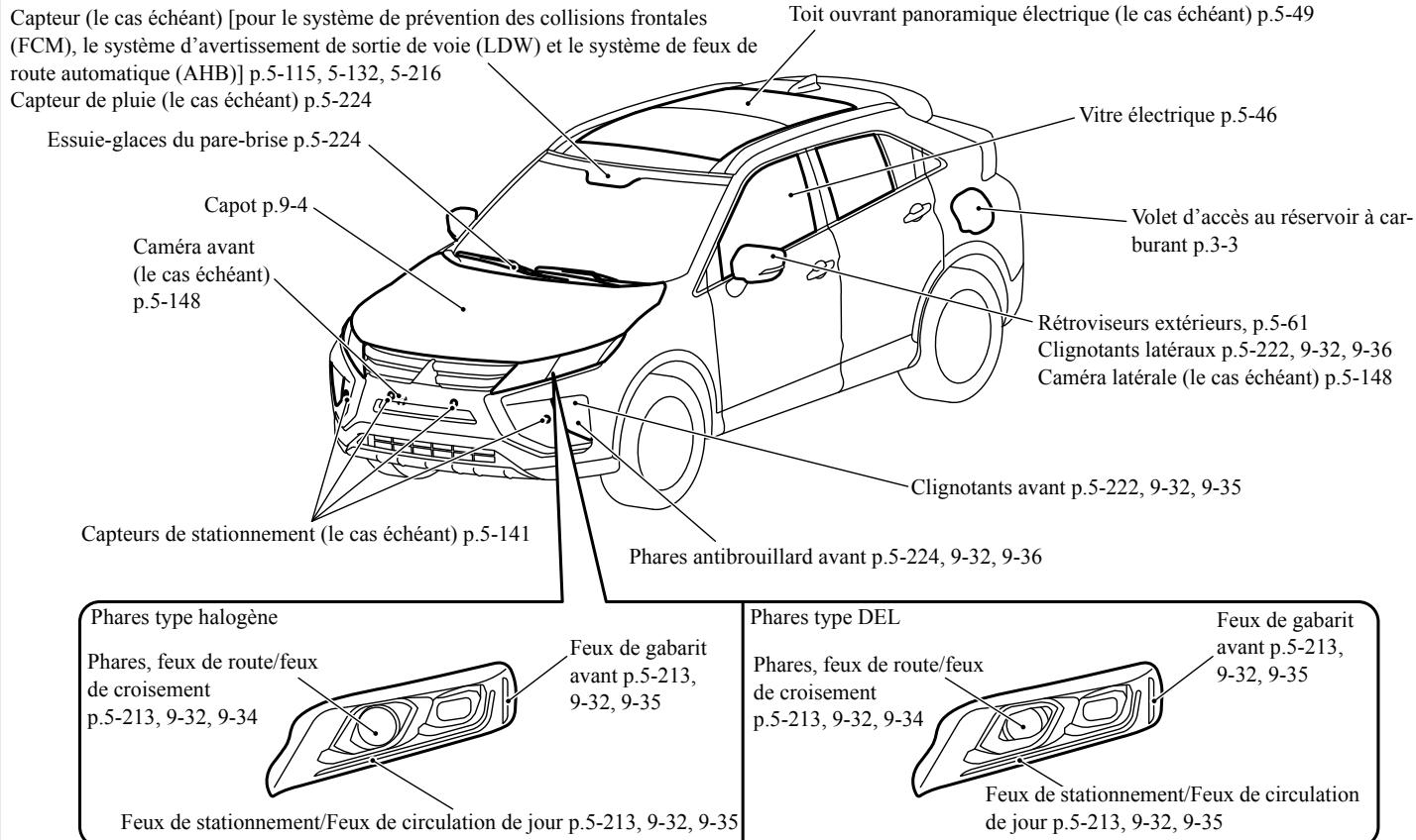 Capteur (le cas échéant) [pour le système de prévention des collisions frontales (FCM), le système d'avertissement de sortie de voie (LDW) et le système de feux de route automatique (AHB)] p.5-115, 5-132, 5-216 Capteur de pluie (le cas échéant) p.5-224 Essuie-glaces du pare-brise p.5-224 Capot p.9-4 Caméra avant (le cas échéant) p.5-148 Capteurs de stationnement (le cas échéant) p.5-141 Toit ouvrant panoramique électrique (le cas échéant) p.5-49 Vitre électrique p.5-46 Volet d'accès au réservoir à carburant p.3-3 Rétroviseurs extérieurs, p.5-61 Clignotants latéraux p.5-222, 9-32, 9-36 Caméra latérale (le cas échéant) p.5-148 Clignotants avant p.5-222, 9-32, 9-35 Phares antibrouillard avant p.5-224, 9-32, 9-36 Phares type halogène Phares, feux de route/feux de croisement p.5-213, 9-32, 9-34 Feux de gabarit avant p.5-213, 9-32, 9-35 Phares type DEL Phares, feux de route/feux de croisement p.5-213, 9-32, 9-34 Feux de stationnement/Feux de circulation de jour p.5-213, 9-32, 9-35 Feux de gabarit avant p.5-213, 9-32, 9-35 Feux de stationnement/Feux de circulation de jour p.5-213, 9-32, 9-35