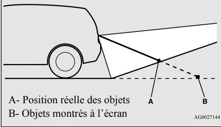 A- Position réelle des objets B- Objets montrés à l'écran