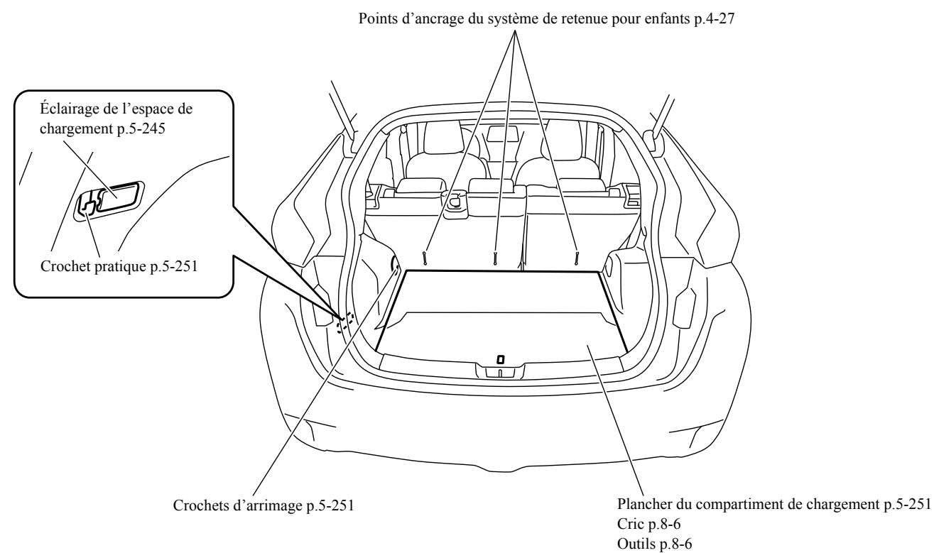 Points d'ancrage du système de retenue pour enfants p.4-27 Éclairage de l'espace de chargement p.5-245 Crochet pratique p.5-251 Crochets d'arrimage p.5-251 Plancher du compartiment de chargement p.5-251 Cric p.8-6 Outils p.8-6