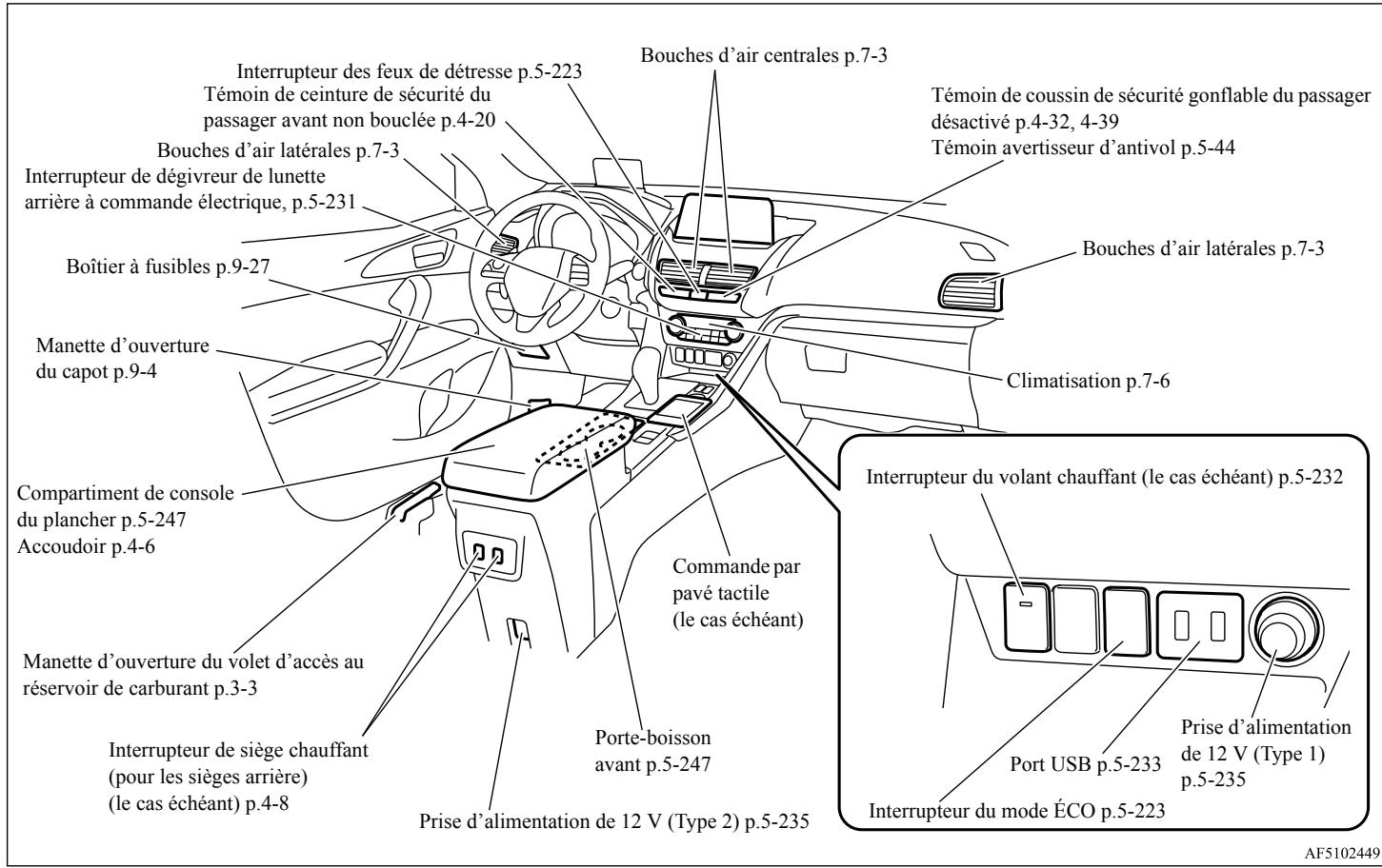 Interrupteur des feux de détresse p.5-223 Témoin de ceinture de sécurité du passager avant non bouclée p.4-20 Bouches d'air latérales p.7-3 Interrupteur de dégivreur de lunette arrière à commande électrique, p.5-231 Boîtier à fusibles p.9-27 Manette d'ouverture du capot p.9-4 Compartment de console du plancher p.5-247 Accoudoir p.4-6 Manette d'ouverture du volet d'accès au réservoir de carburant p.3-3 Interrupteur de siège chauffant (pour les sièges arrière) (le cas échéant) p.4-8 Bouches d'air centrales p.7-3 Témoin de coussin de sécurité gonflable du passager désactivé p.4-32, 4-39 Témoin avertisseur d'antivol p.5-44 Bouches d'air latérales p.7-3 Climatisation p.7-6 Interrupteur du volant chauffant (le cas échéant) p.5-232 Commande par pavé tactile (le cas échéant) Porte-boisson avant p.5-247 Prise d'alimentation de 12 V (Type 2) p.5-235 Interrupteur du mode ÉCO p.5-223 Port USB p.5-233 Prise d'alimentation de 12 V (Type 1) p.5-235 AF5102449