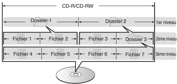 DENON DCD600NE - À propos des dossiers et des fichiers - 1