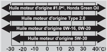Honda Jazz 3 Phase 2 (2018-2020) - Huile moteur d'origine - 1