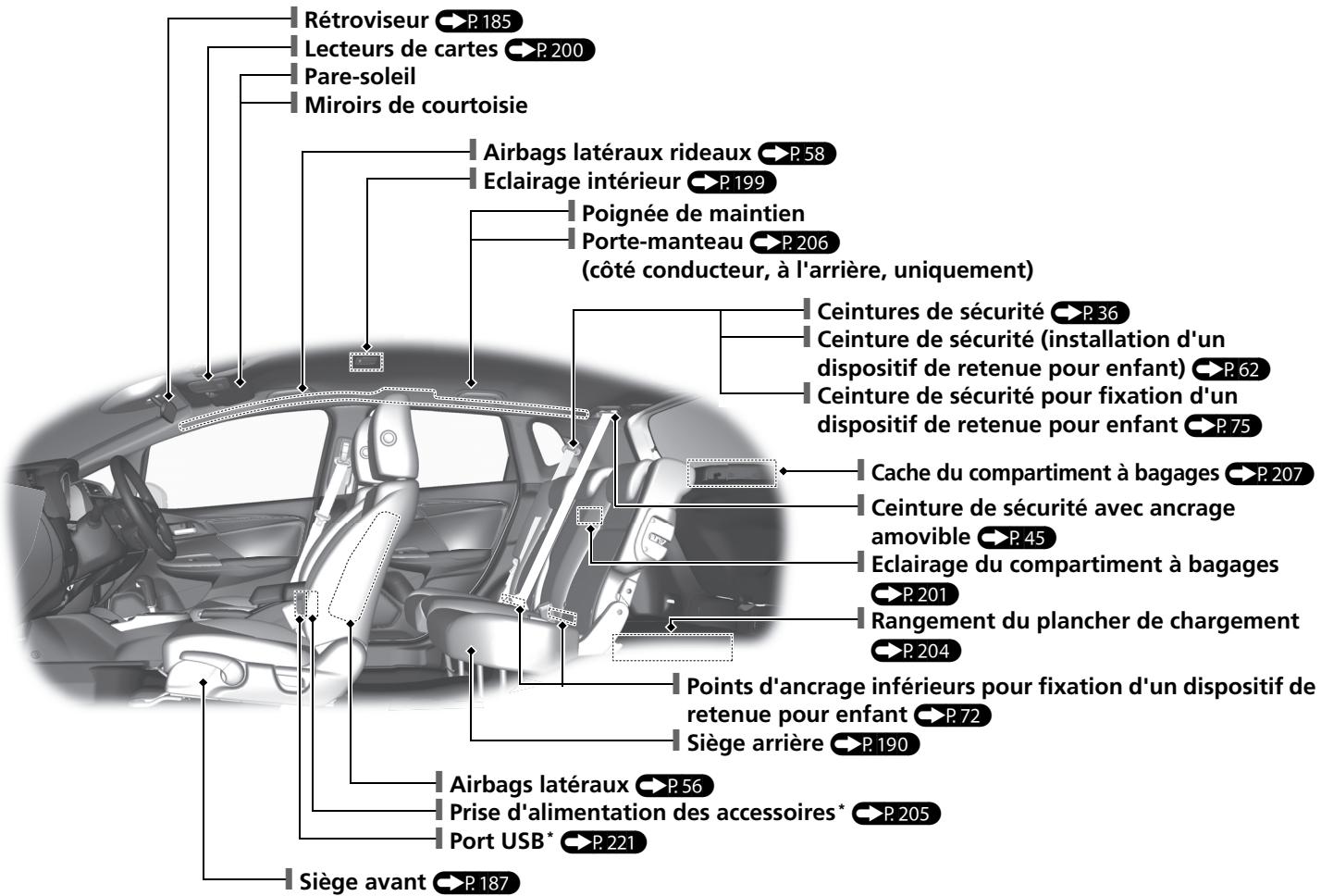 Honda Jazz 3 Phase 2 (2018-2020) - Index visuel - 2