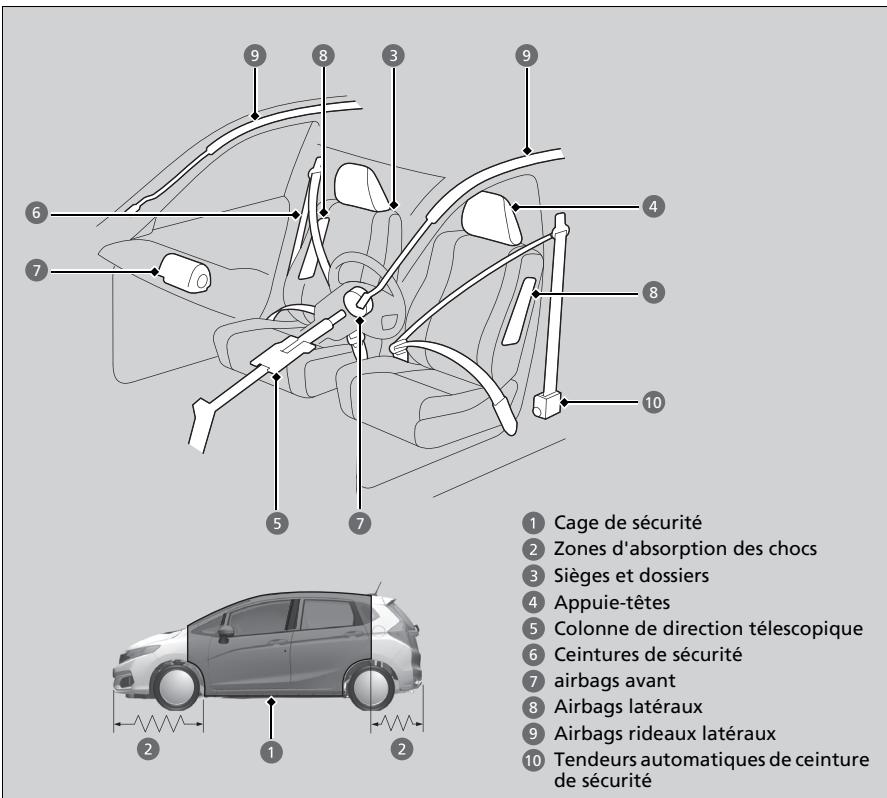 Honda Jazz 3 Phase 2 (2018-2020) - Equipements de sécurité du véhicule - 1