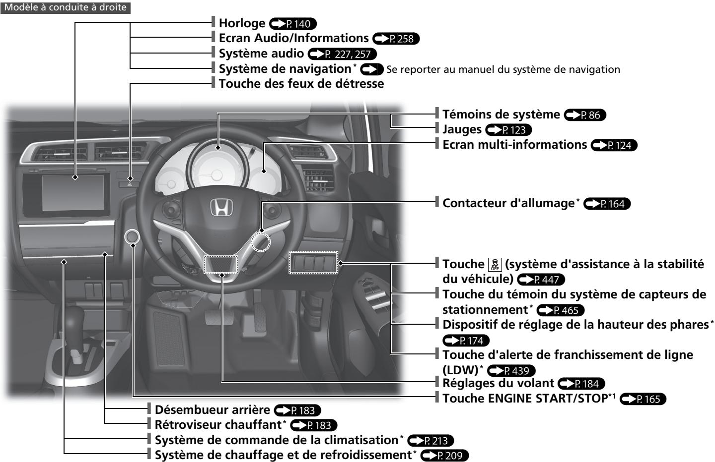 Honda Jazz 3 Phase 2 (2018-2020) - Index visuel - 2