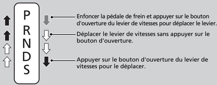 Honda Jazz 3 Phase 2 (2018-2020) - Utilisation du levier de vitesses - 2