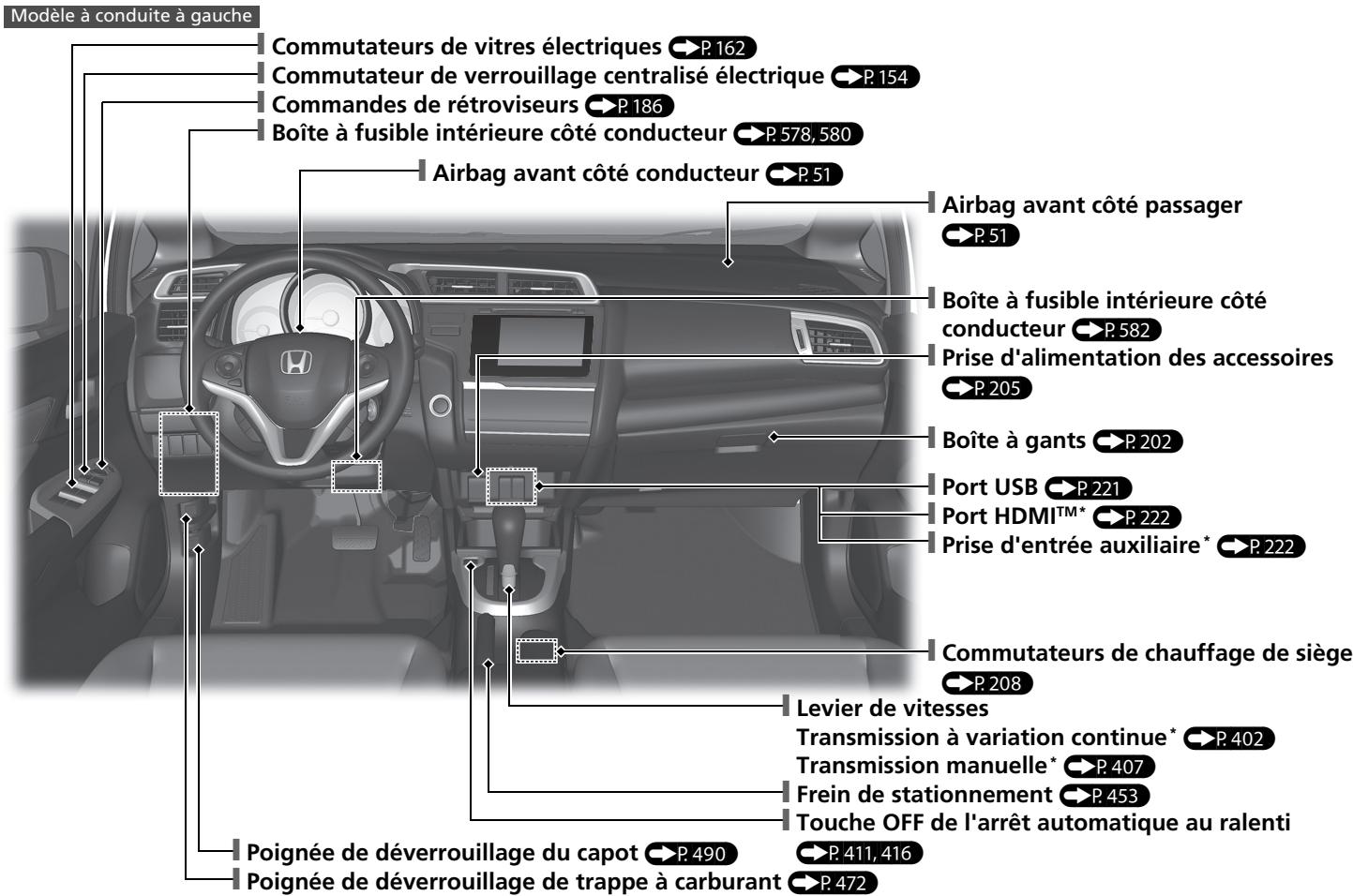 Honda Jazz 3 Phase 2 (2018-2020) - Index visuel - 2
