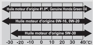Honda Jazz 3 Phase 2 (2018-2020) - Huile moteur d'origine - 1