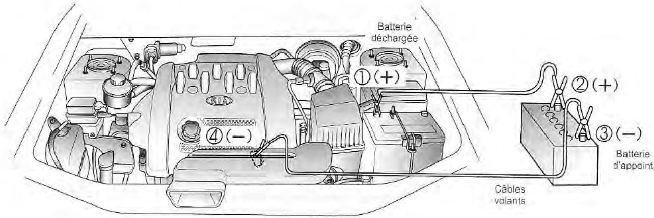KIA Sedona KV2 (2002-2005) - Couplage des cables volants - 1