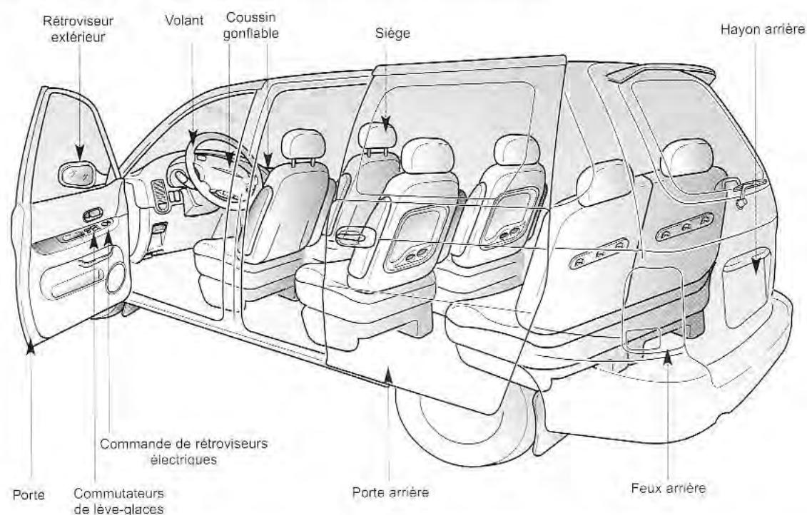 KIA Sedona KV2 (2002-2005) - APERCUDEVOTREVEHICULE - 1