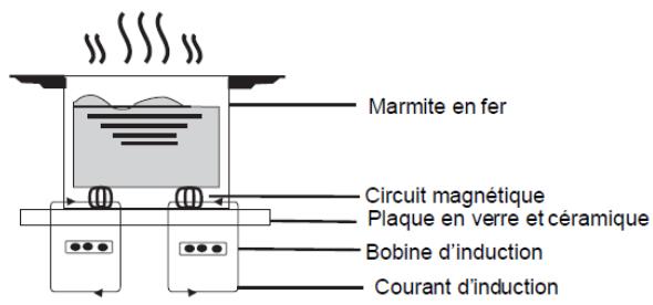 AMICA AIM3530 - AVM2520 - AVM3540 - AIM3540 - Principe de fonctionnement de l'induction - 1